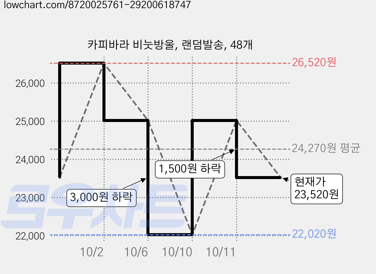 카피바라 비눗방울, 랜덤발송, 48개 가격 변동 차트, 현재가 23,520원, 관측 최저가 22,020원