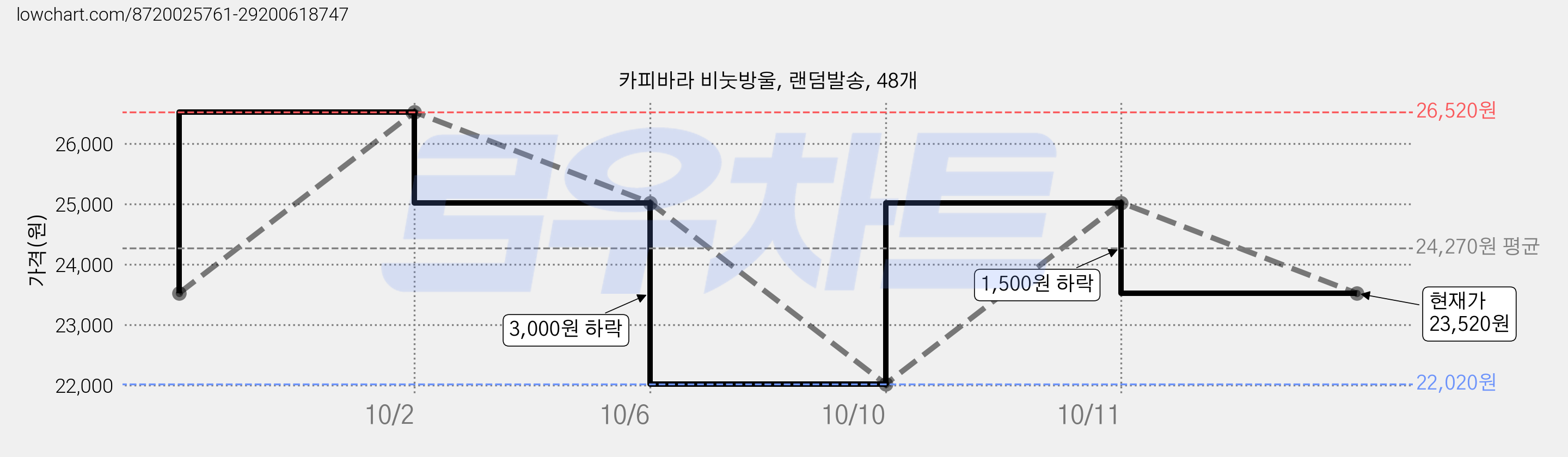 카피바라 비눗방울, 랜덤발송, 48개 가격 변동 차트, 현재가 23,520원, 관측 최저가 22,020원