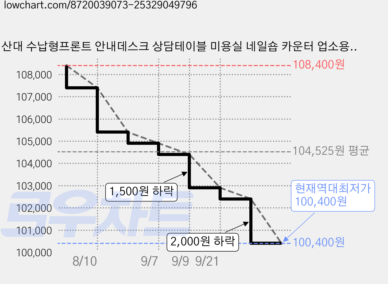 계산대 수납형프론트 안내데스크 상담테이블 미용실 네일숍 카운터 업소용 카운터테이블, 좌저우고, 화이트+그레이 가격 변동 차트, 현재가 100,400원, 역대최저가