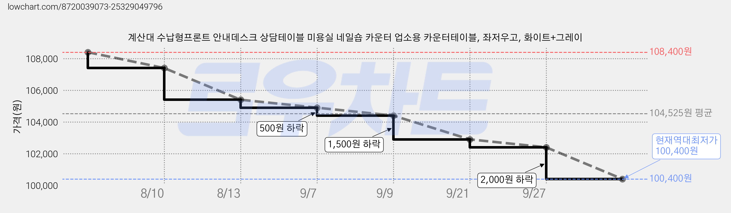 계산대 수납형프론트 안내데스크 상담테이블 미용실 네일숍 카운터 업소용 카운터테이블, 좌저우고, 화이트+그레이 가격 변동 차트, 현재가 100,400원, 역대최저가