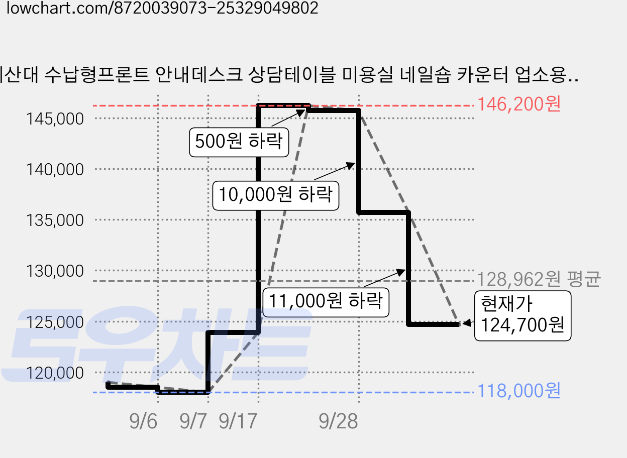 계산대 수납형프론트 안내데스크 상담테이블 미용실 네일숍 카운터 업소용 카운터테이블, 좌고우저, 화이트+옐로우 가격 변동 차트, 현재가 125,700원, 관측 최저가 118,000원