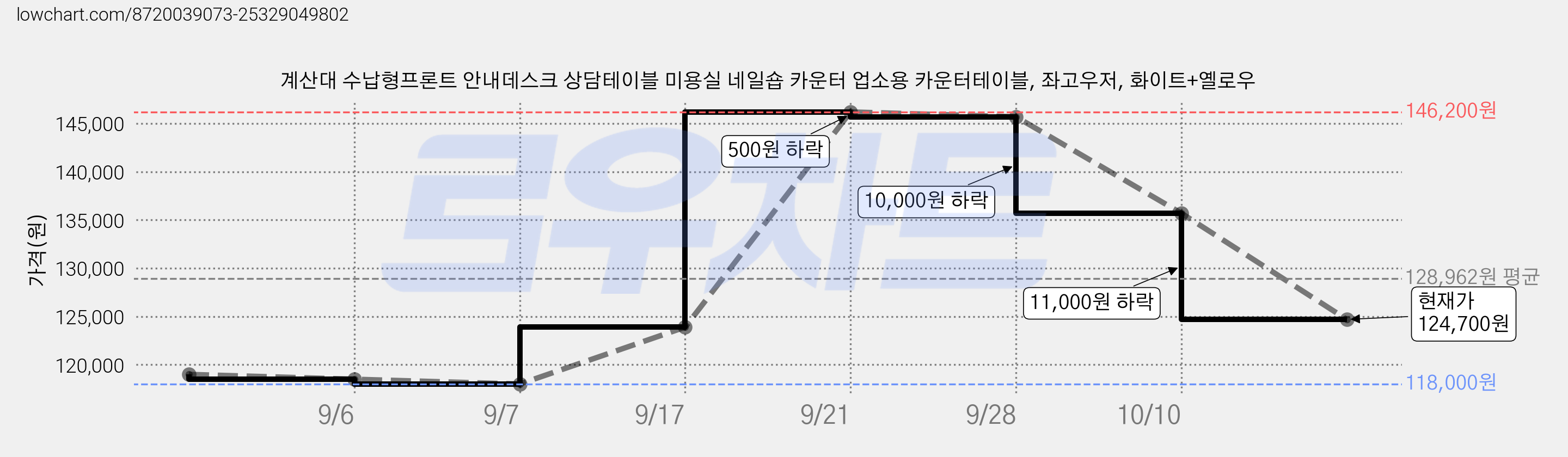 계산대 수납형프론트 안내데스크 상담테이블 미용실 네일숍 카운터 업소용 카운터테이블, 좌고우저, 화이트+옐로우 가격 변동 차트, 현재가 125,700원, 관측 최저가 118,000원