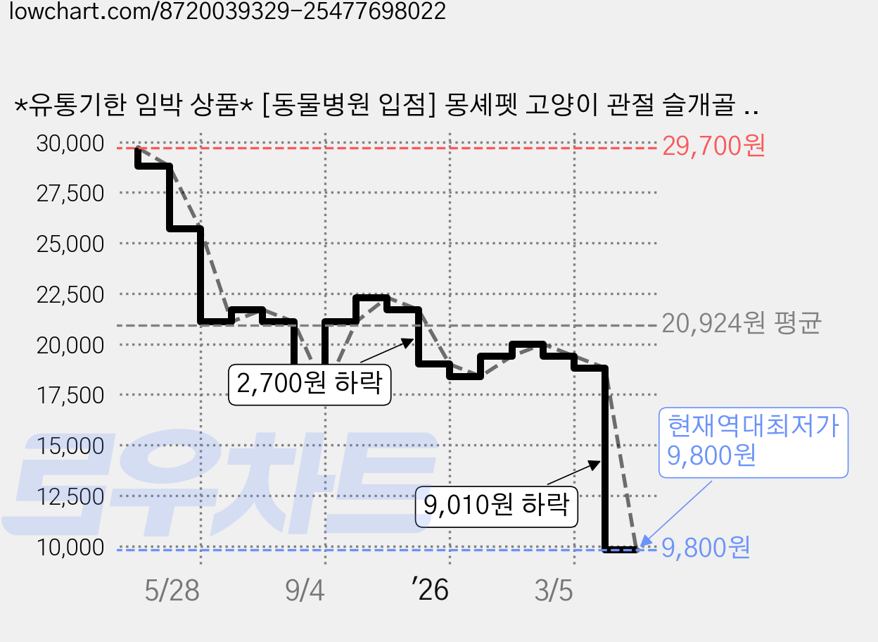 *유통기한 임박 상품* [동물병원 입점] 몽셰펫 고양이 관절 슬개골 분말 영양제, 1개, 뼈/관절강화, 50회분 가격 변동 차트, 현재가 9,800원, 역대최저가