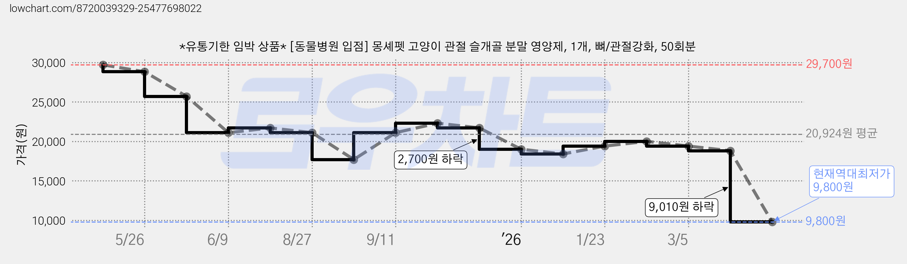 *유통기한 임박 상품* [동물병원 입점] 몽셰펫 고양이 관절 슬개골 분말 영양제, 1개, 뼈/관절강화, 50회분 가격 변동 차트, 현재가 9,800원, 역대최저가