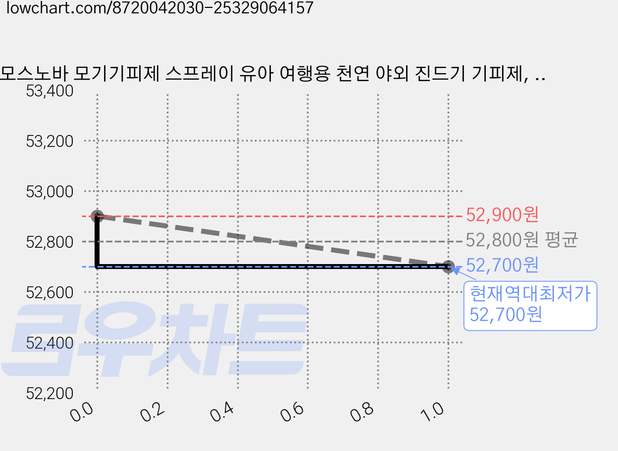 모스노바 모기기피제 스프레이 유아 여행용 천연 야외 진드기 기피제, 8개, 80ml 가격 변동 차트, 현재가 52,700원, 역대최저가