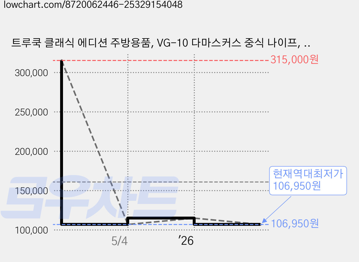 트루쿡 클래식 에디션 주방용품, VG-10 다마스커스 중식 나이프, 1개 가격 변동 차트, 현재가 106,950원, 역대최저가