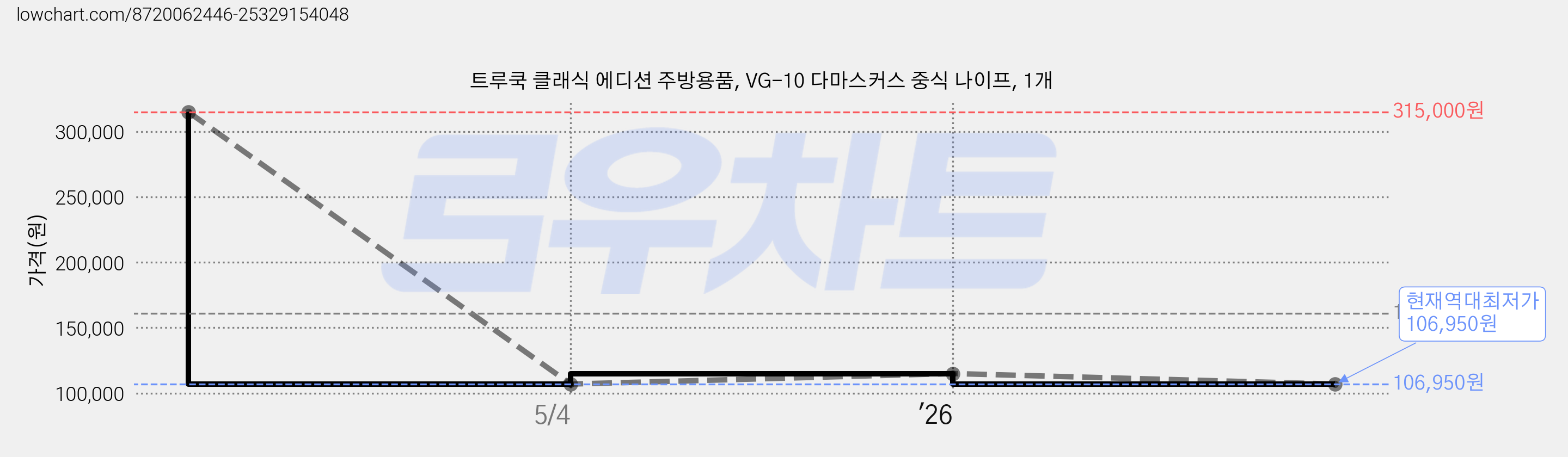 트루쿡 클래식 에디션 주방용품, VG-10 다마스커스 중식 나이프, 1개 가격 변동 차트, 현재가 106,950원, 역대최저가