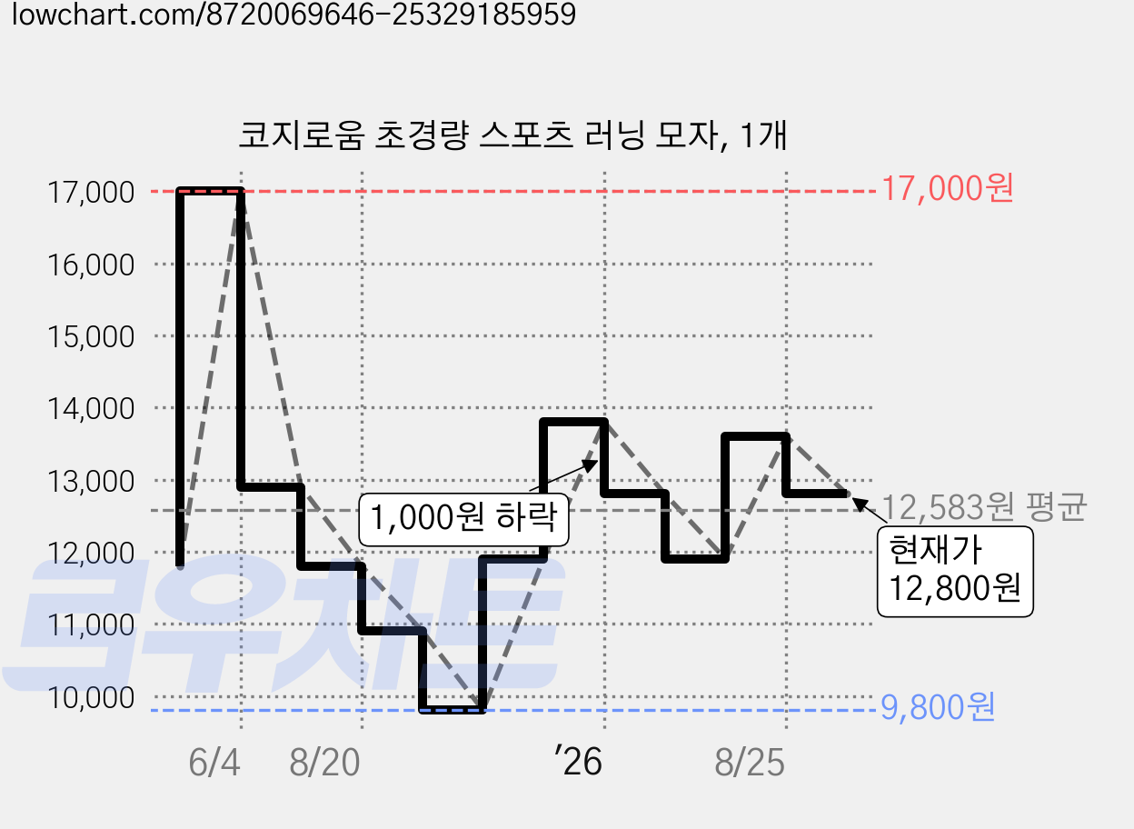 코지로움 초경량 스포츠 러닝 모자, 1개 가격 변동 차트, 현재가 12,800원, 관측 최저가 9,800원