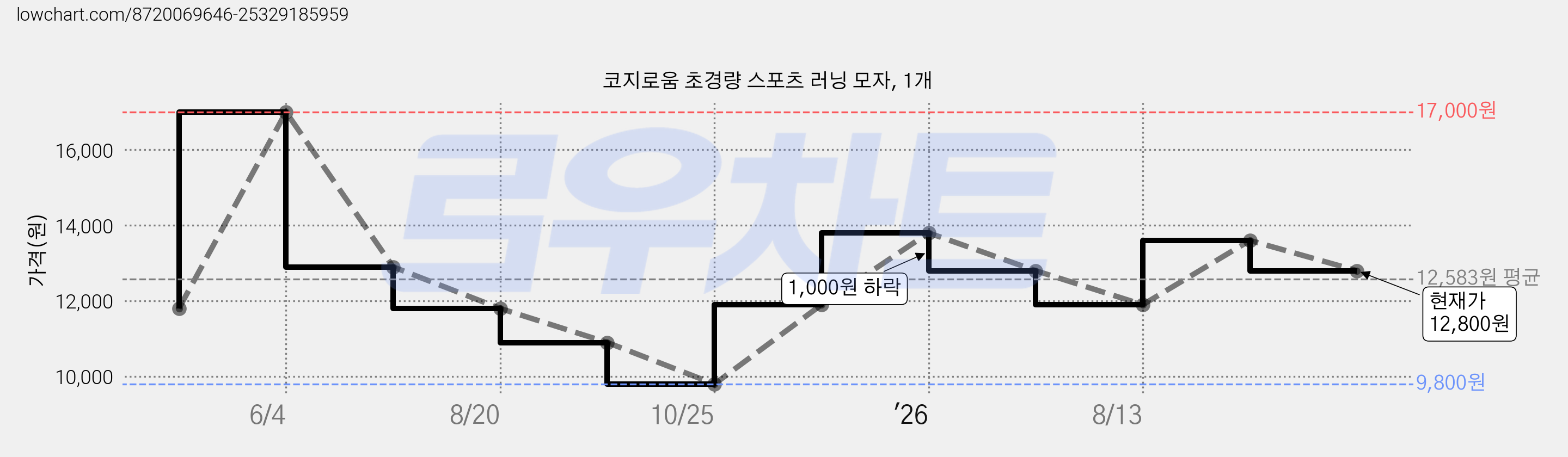 코지로움 초경량 스포츠 러닝 모자, 1개 가격 변동 차트, 현재가 12,800원, 관측 최저가 9,800원