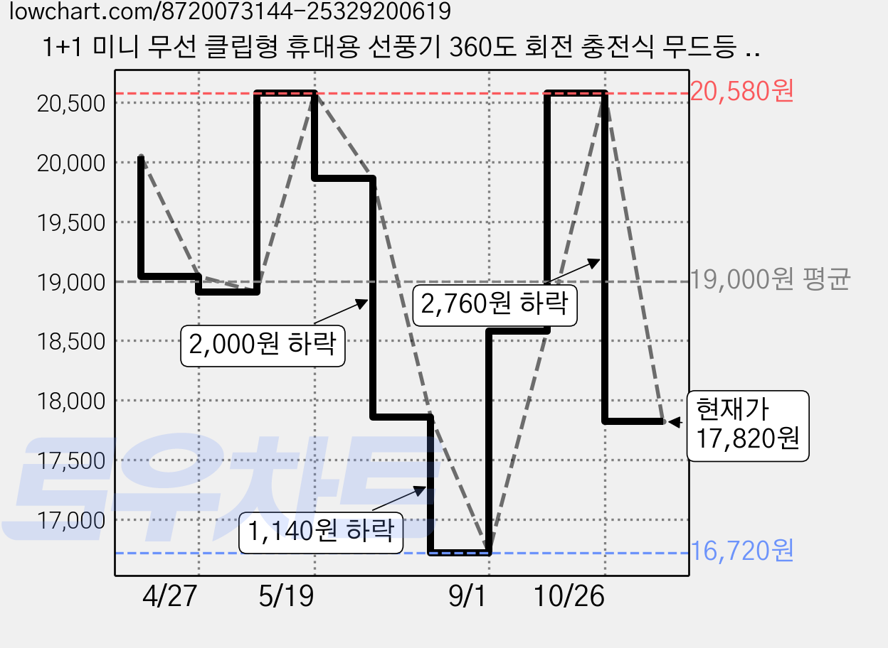 1+1 미니 무선 클립형 휴대용 선풍기 360도 회전 충전식 무드등 조명 다기능 탁상용 벽걸이 무소음 선풍기 유모차 캠핑, 핑크, F50 [1+1] 가격 변동 차트, 현재가 17,820원, 관측 최저가 16,720원
