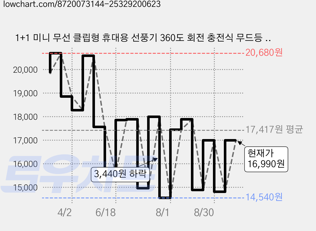1+1 미니 무선 클립형 휴대용 선풍기 360도 회전 충전식 무드등 조명 다기능 탁상용 벽걸이 무소음 선풍기 유모차 캠핑, 화이트, F50 [1+1] 가격 변동 차트, 현재가 16,990원, 관측 최저가 14,540원