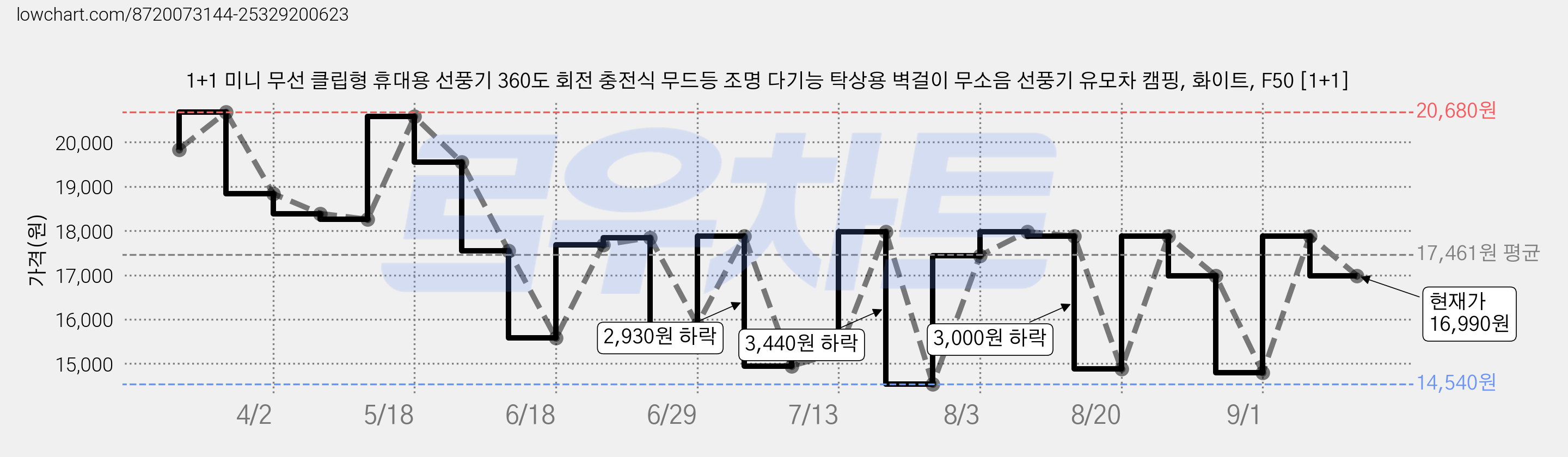 1+1 미니 무선 클립형 휴대용 선풍기 360도 회전 충전식 무드등 조명 다기능 탁상용 벽걸이 무소음 선풍기 유모차 캠핑, 화이트, F50 [1+1] 가격 변동 차트, 현재가 16,990원, 관측 최저가 14,540원