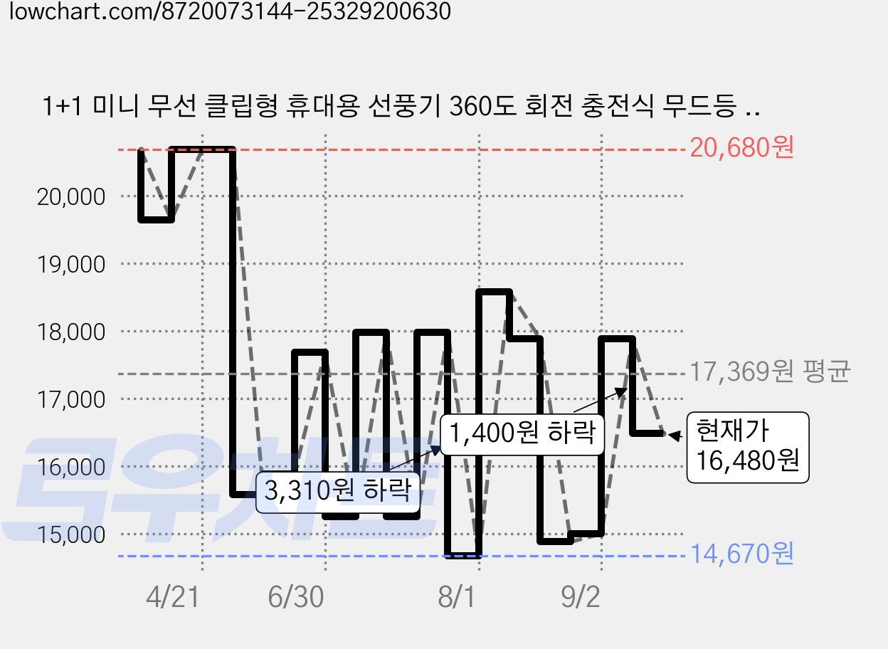 1+1 미니 무선 클립형 휴대용 선풍기 360도 회전 충전식 무드등 조명 다기능 탁상용 벽걸이 무소음 선풍기 유모차 캠핑, 네이비, F50 [1+1] 가격 변동 차트, 현재가 16,480원, 관측 최저가 14,580원