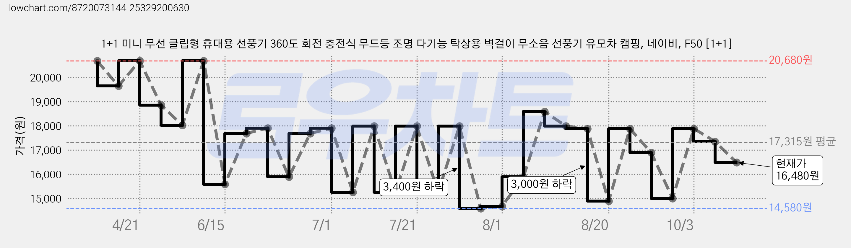 1+1 미니 무선 클립형 휴대용 선풍기 360도 회전 충전식 무드등 조명 다기능 탁상용 벽걸이 무소음 선풍기 유모차 캠핑, 네이비, F50 [1+1] 가격 변동 차트, 현재가 16,480원, 관측 최저가 14,580원