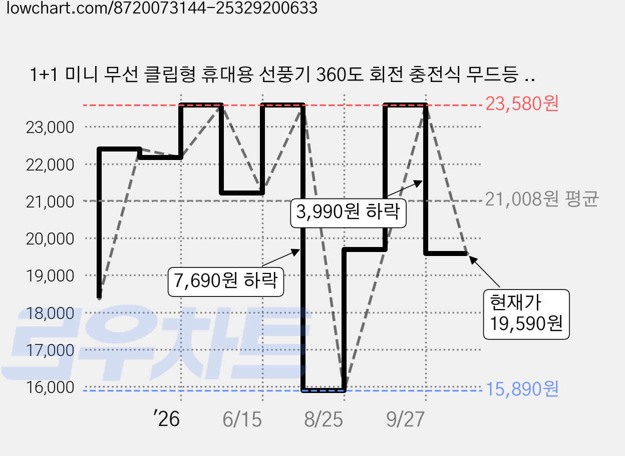 1+1 미니 무선 클립형 휴대용 선풍기 360도 회전 충전식 무드등 조명 다기능 탁상용 벽걸이 무소음 선풍기 유모차 캠핑, 핑크, F70 [1+1] 가격 변동 차트, 현재가 19,590원, 관측 최저가 15,890원