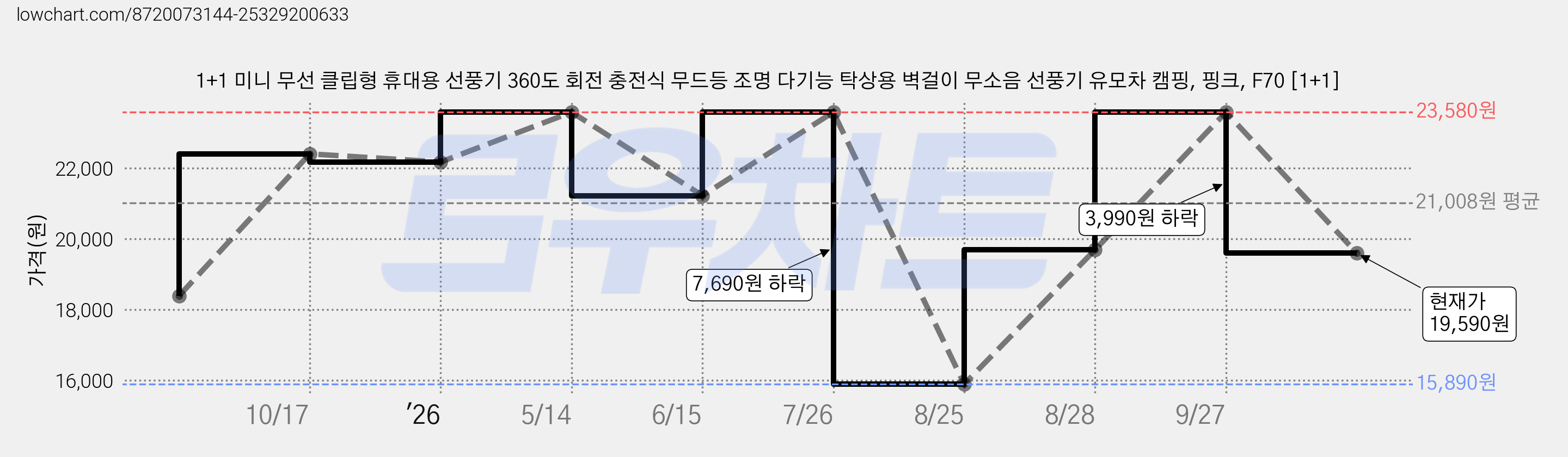 1+1 미니 무선 클립형 휴대용 선풍기 360도 회전 충전식 무드등 조명 다기능 탁상용 벽걸이 무소음 선풍기 유모차 캠핑, 핑크, F70 [1+1] 가격 변동 차트, 현재가 19,590원, 관측 최저가 15,890원