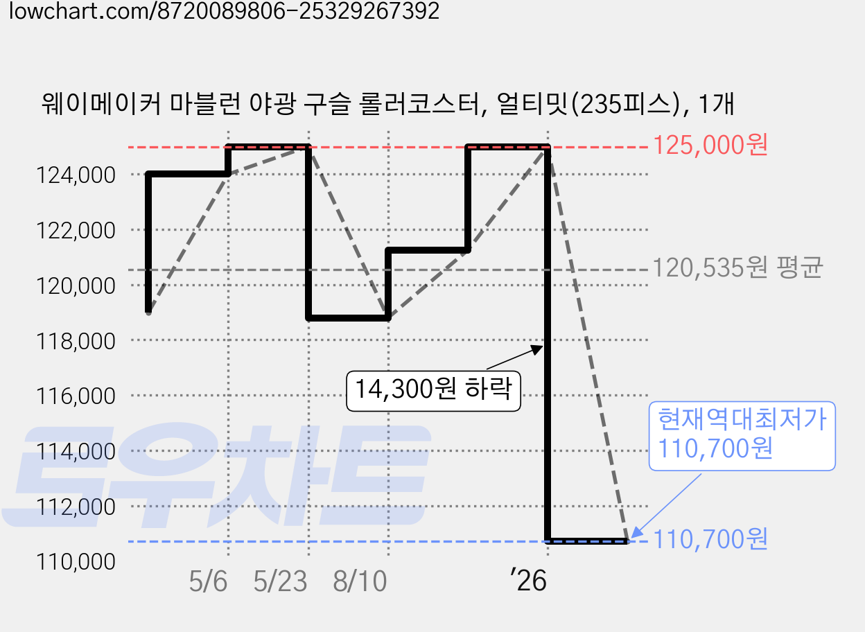 웨이메이커 마블런 야광 구슬 롤러코스터, 얼티밋(235피스), 1개 가격 변동 차트, 현재가 110,700원, 역대최저가