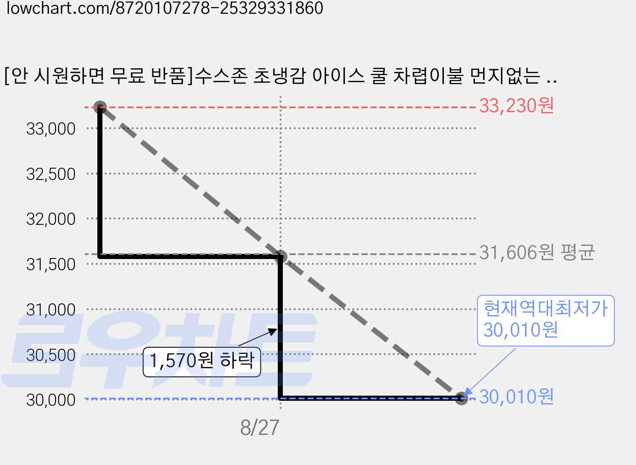 [안 시원하면 무료 반품]수스존 초냉감 아이스 쿨 차렵이불 먼지없는 사계절 냉감이불 가격 변동 차트, 현재가 30,010원, 역대최저가