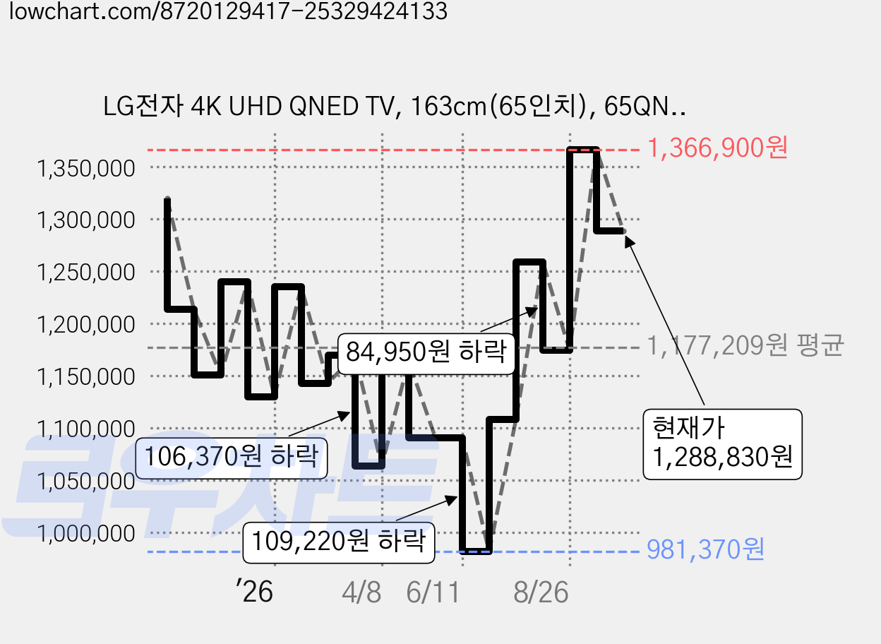 LG전자 4K UHD QNED TV, 163cm(65인치), 65QNED65ABA, 벽걸이형, 방문설치 가격 변동 차트, 현재가 1,288,830원, 관측 최저가 981,370원