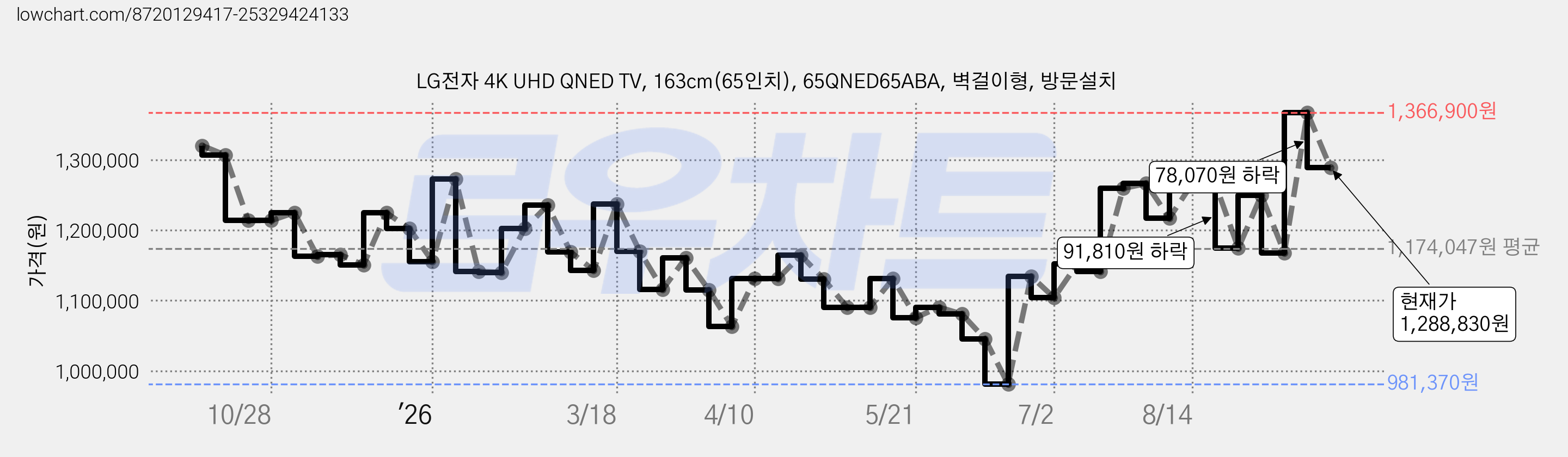 LG전자 4K UHD QNED TV, 163cm(65인치), 65QNED65ABA, 벽걸이형, 방문설치 가격 변동 차트, 현재가 1,288,830원, 관측 최저가 981,370원