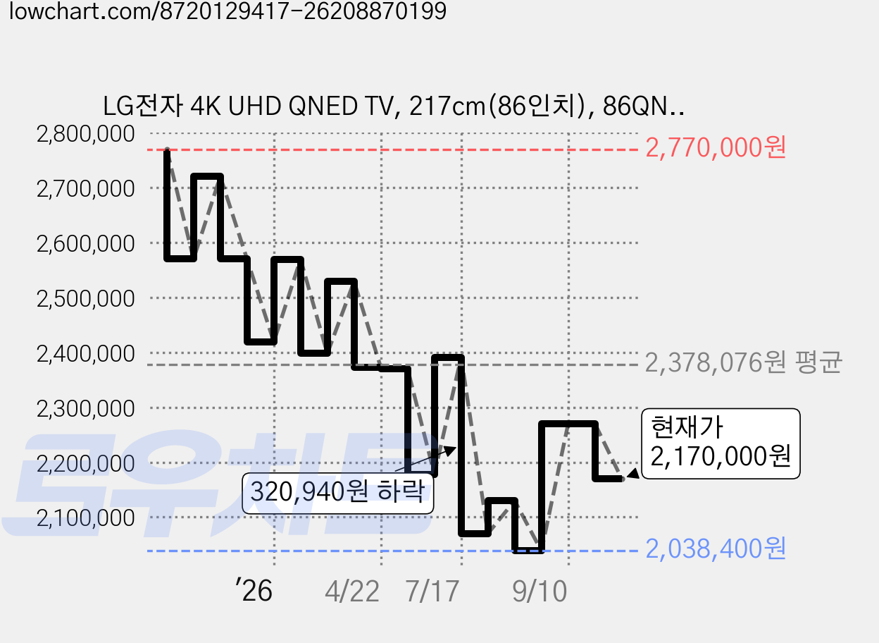 LG전자 4K UHD QNED TV, 217cm(86인치), 86QNED65ABA, 스탠드형, 방문설치 가격 변동 차트, 현재가 2,170,000원, 관측 최저가 2,038,400원