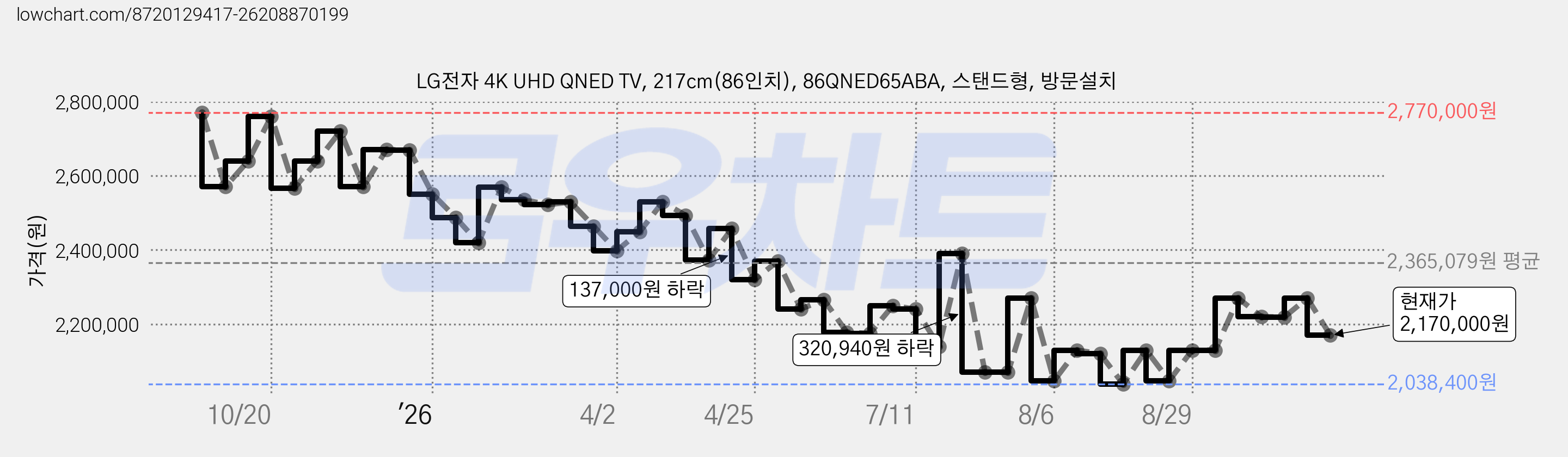 LG전자 4K UHD QNED TV, 217cm(86인치), 86QNED65ABA, 스탠드형, 방문설치 가격 변동 차트, 현재가 2,170,000원, 관측 최저가 2,038,400원