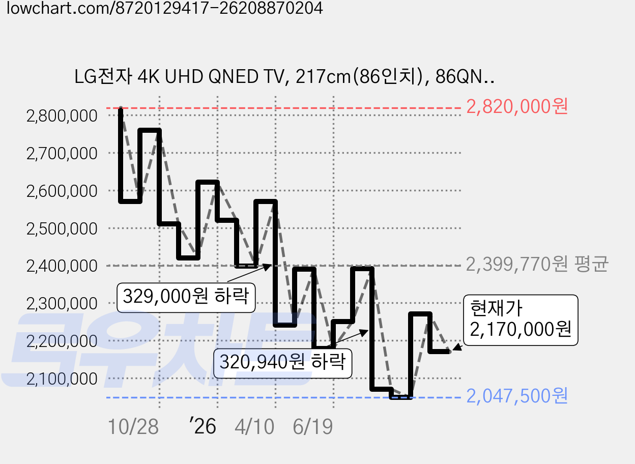 LG전자 4K UHD QNED TV, 217cm(86인치), 86QNED65ABA, 벽걸이형, 방문설치 가격 변동 차트, 현재가 2,170,000원, 관측 최저가 1,992,900원