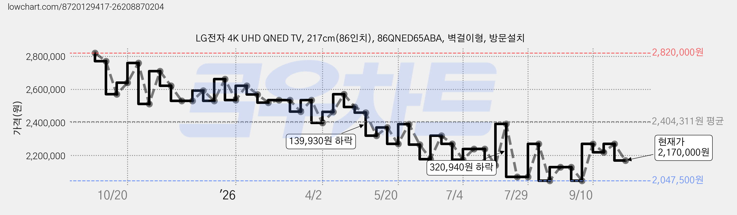 LG전자 4K UHD QNED TV, 217cm(86인치), 86QNED65ABA, 벽걸이형, 방문설치 가격 변동 차트, 현재가 2,170,000원, 관측 최저가 1,992,900원