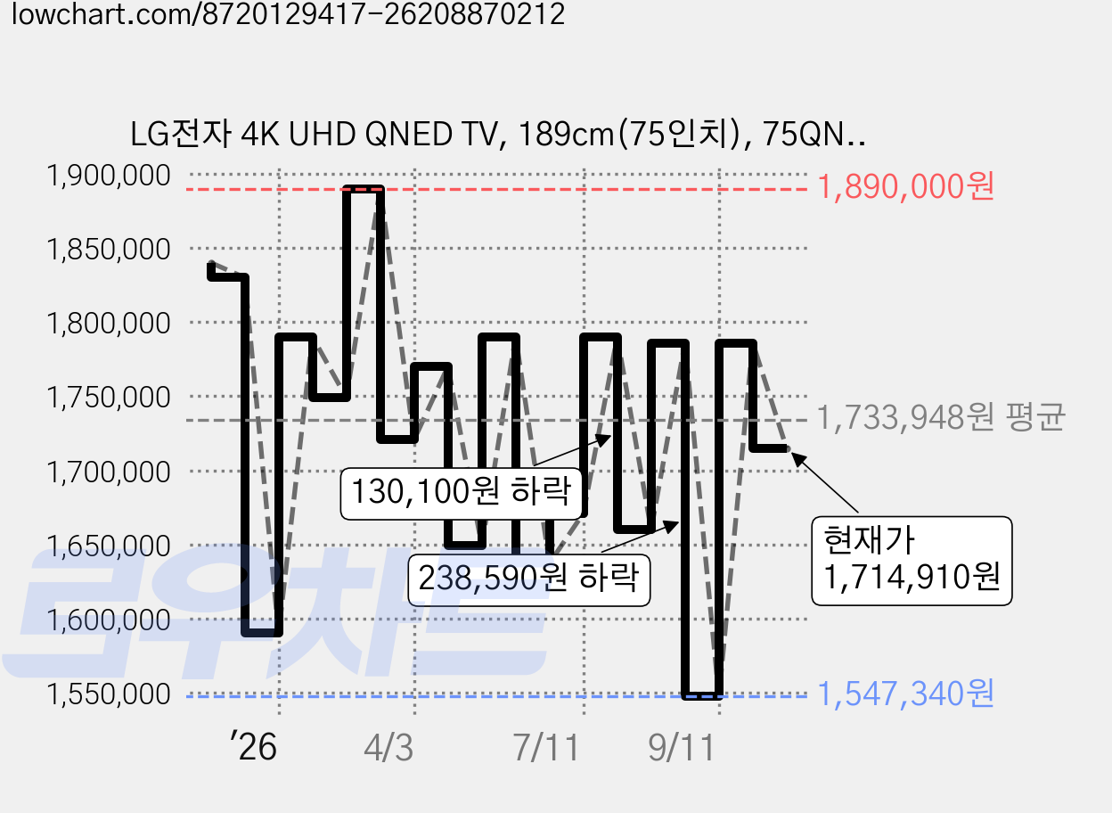LG전자 4K UHD QNED TV, 189cm(75인치), 75QNED65ABA, 스탠드형, 방문설치 가격 변동 차트, 현재가 1,714,910원, 관측 최저가 1,547,340원