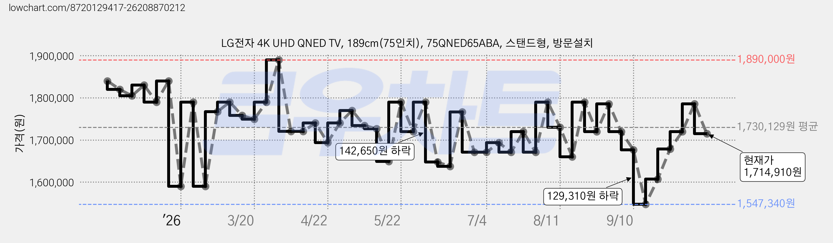 LG전자 4K UHD QNED TV, 189cm(75인치), 75QNED65ABA, 스탠드형, 방문설치 가격 변동 차트, 현재가 1,714,910원, 관측 최저가 1,547,340원