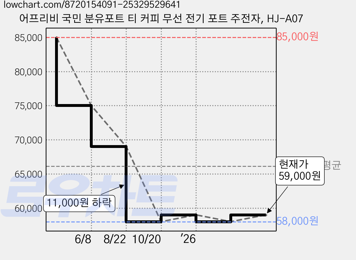 어프리비 국민 분유포트 티 커피 무선 전기 포트 주전자, HJ-A07 가격 변동 차트, 현재가 59,000원, 관측 최저가 58,000원