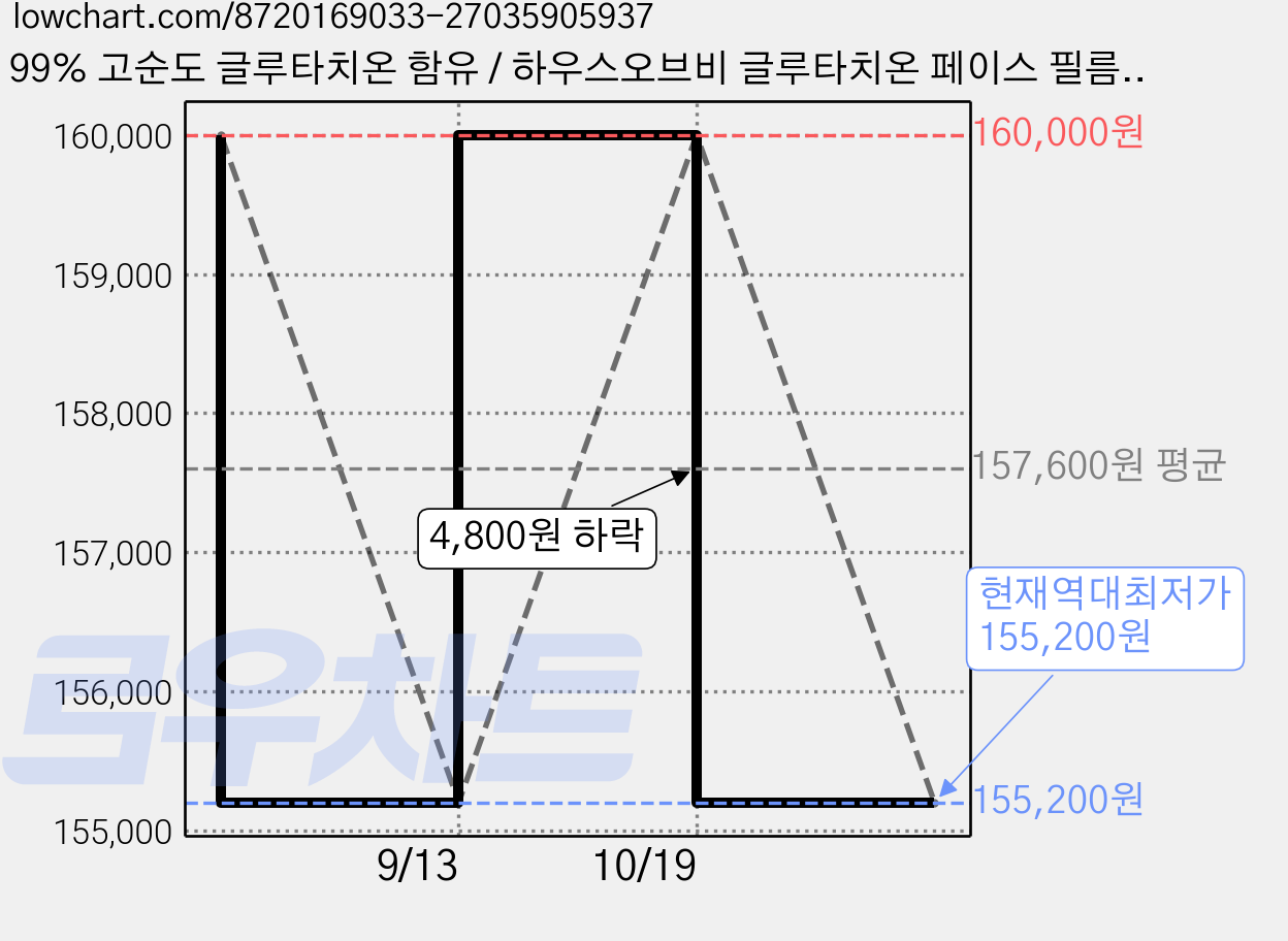 99% 고순도 글루타치온 함유 / 하우스오브비 글루타치온 페이스 필름, 2개, 12개입 가격 변동 차트, 현재가 155,200원, 역대최저가