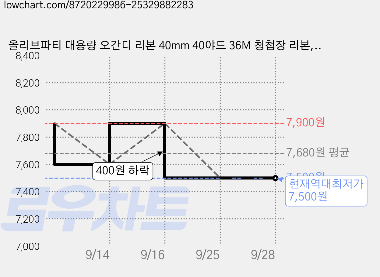 올리브파티 대용량 오간디 리본 40mm 40야드 36M 청첩장 리본, 1개, 골드 가격 변동 차트, 현재가 7,500원, 역대최저가