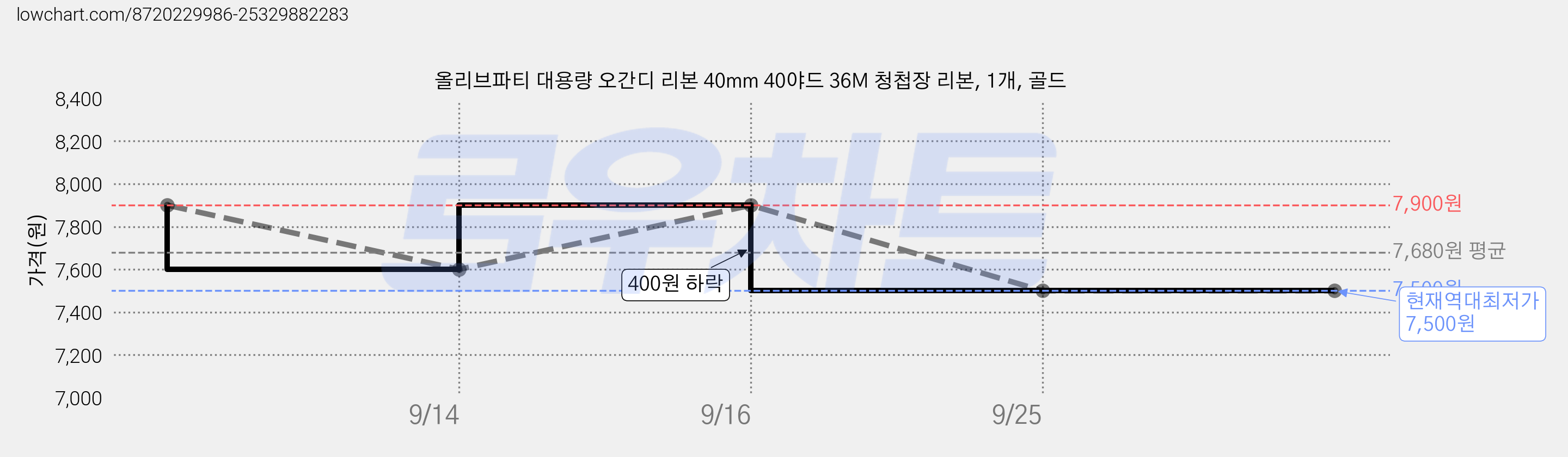 올리브파티 대용량 오간디 리본 40mm 40야드 36M 청첩장 리본, 1개, 골드 가격 변동 차트, 현재가 7,500원, 역대최저가