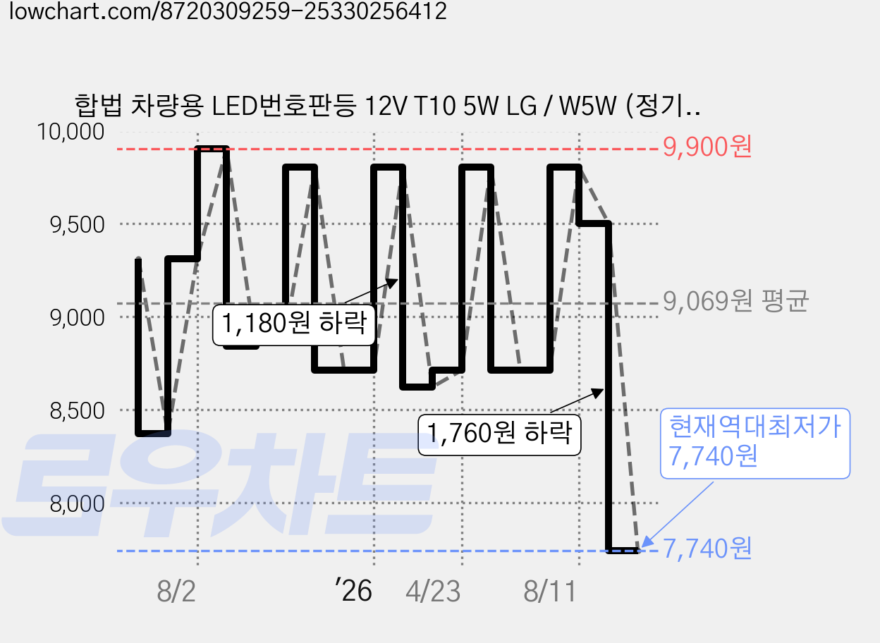 합법 차량용 LED번호판등 12V T10 5W LG / W5W (정기검사가능), 상세페이지 참고, 1세트 가격 변동 차트, 현재가 7,740원, 역대최저가