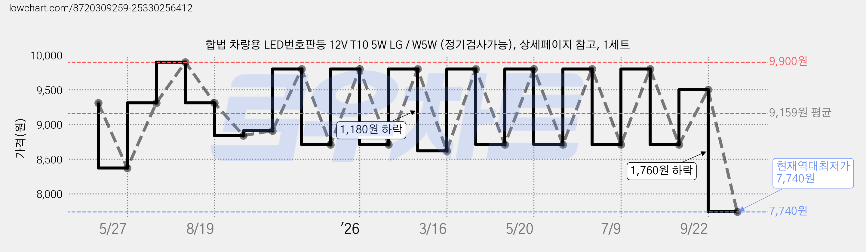 합법 차량용 LED번호판등 12V T10 5W LG / W5W (정기검사가능), 상세페이지 참고, 1세트 가격 변동 차트, 현재가 7,740원, 역대최저가