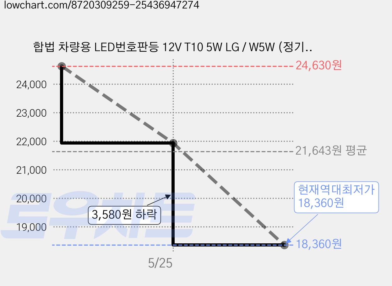 합법 차량용 LED번호판등 12V T10 5W LG / W5W (정기검사가능), 상세페이지 참고, 3세트 가격 변동 차트, 현재가 18,360원, 역대최저가