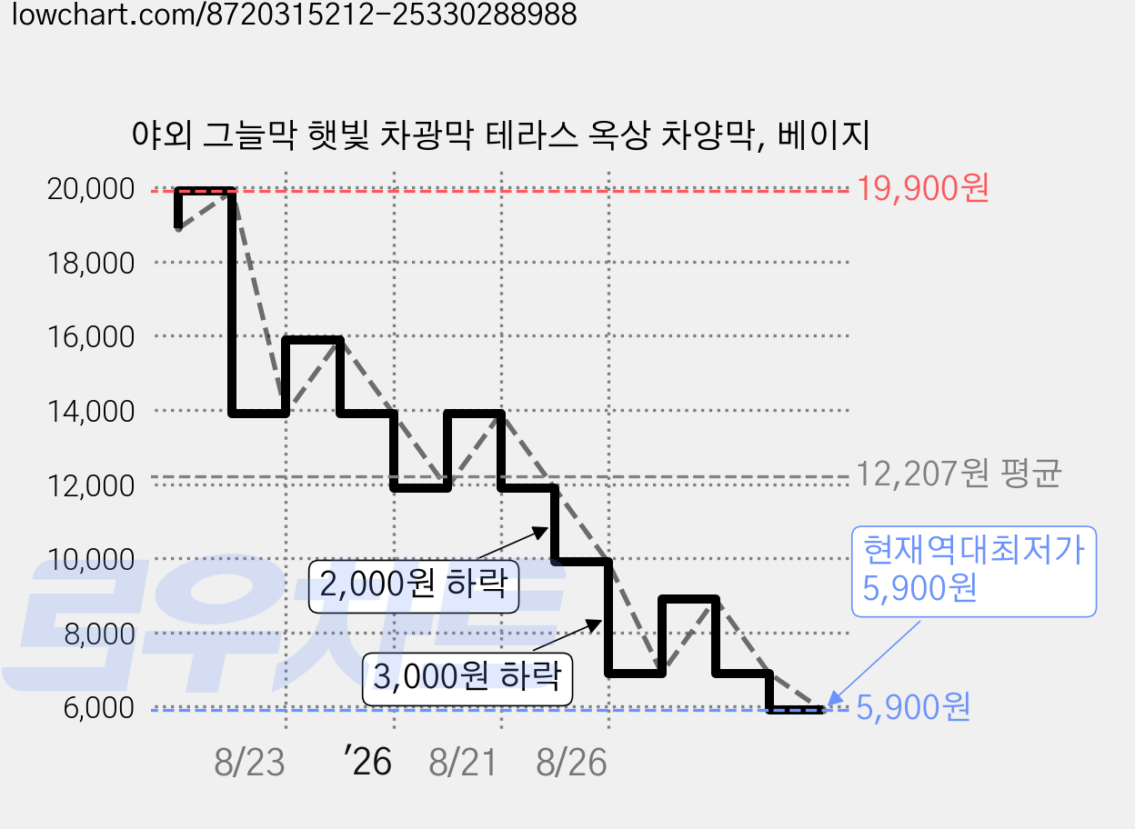 야외 그늘막 햇빛 차광막 테라스 옥상 차양막, 베이지 가격 변동 차트, 현재가 5,900원, 역대최저가
