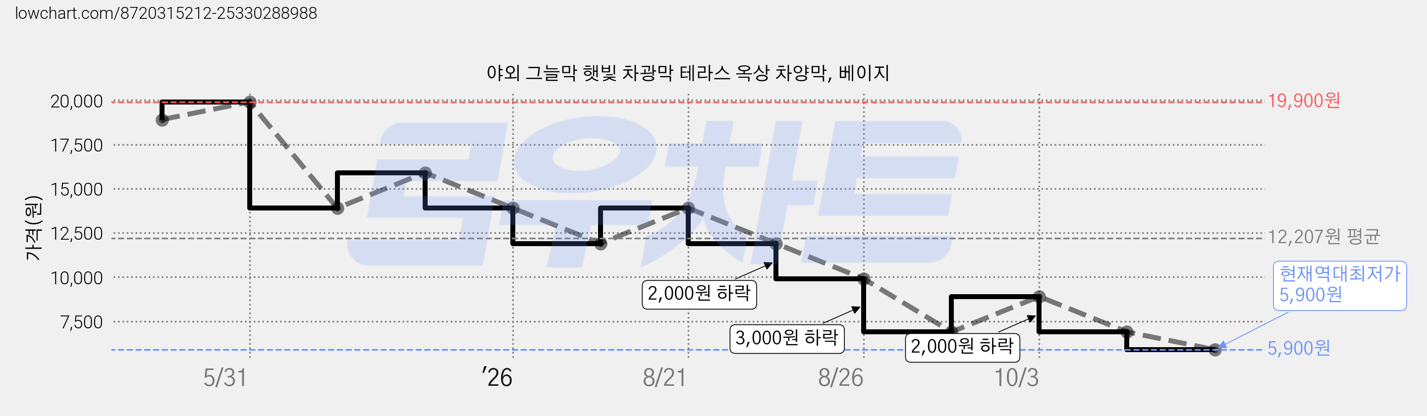 야외 그늘막 햇빛 차광막 테라스 옥상 차양막, 베이지 가격 변동 차트, 현재가 5,900원, 역대최저가