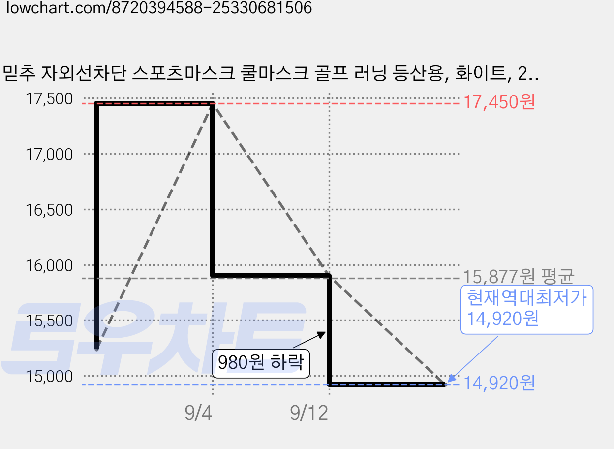 믿추 자외선차단 스포츠마스크 쿨마스크 골프 러닝 등산용, 화이트, 2개 가격 변동 차트, 현재가 14,920원, 역대최저가