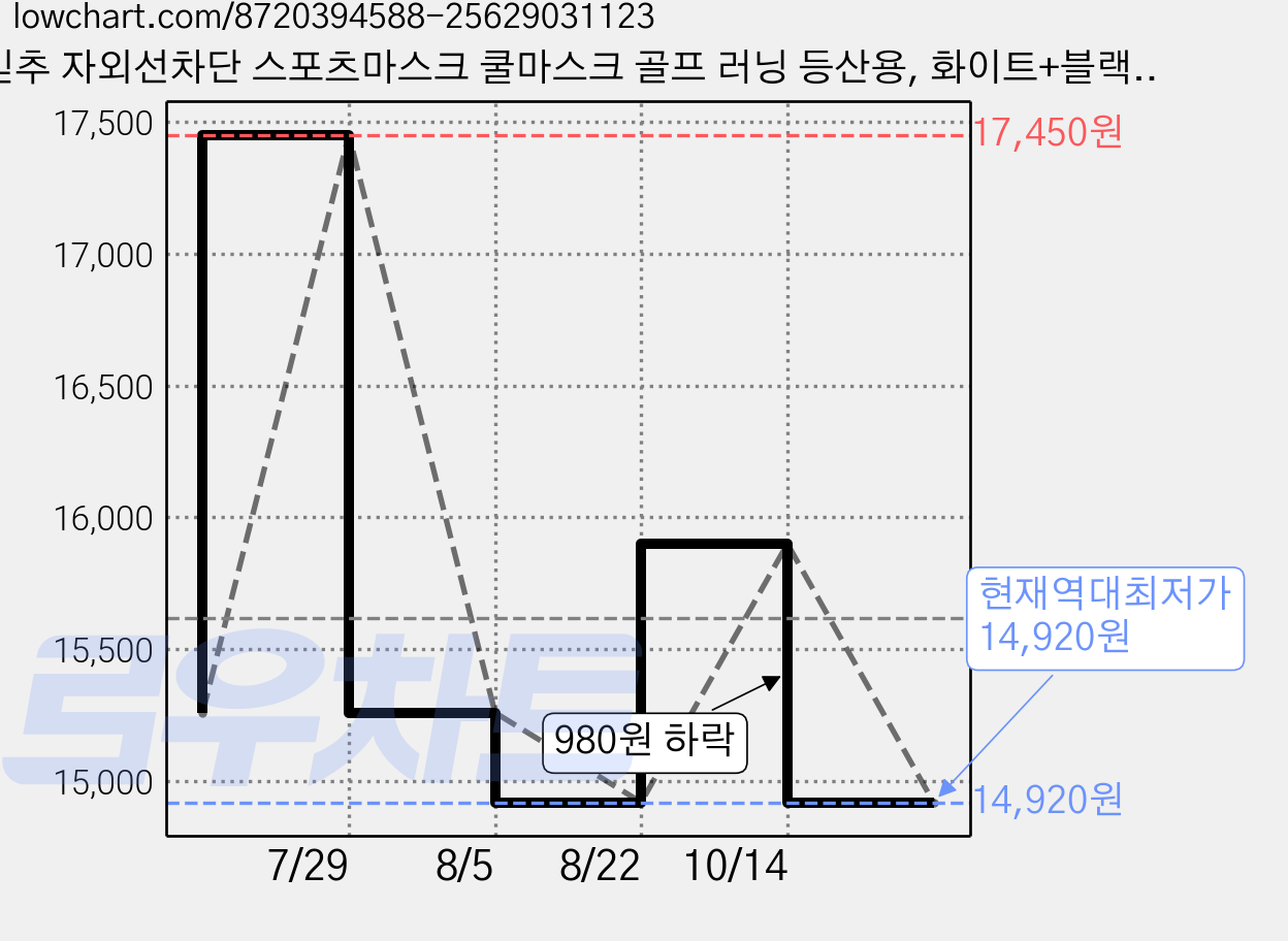 믿추 자외선차단 스포츠마스크 쿨마스크 골프 러닝 등산용, 화이트+블랙, 2개 가격 변동 차트, 현재가 14,920원, 역대최저가