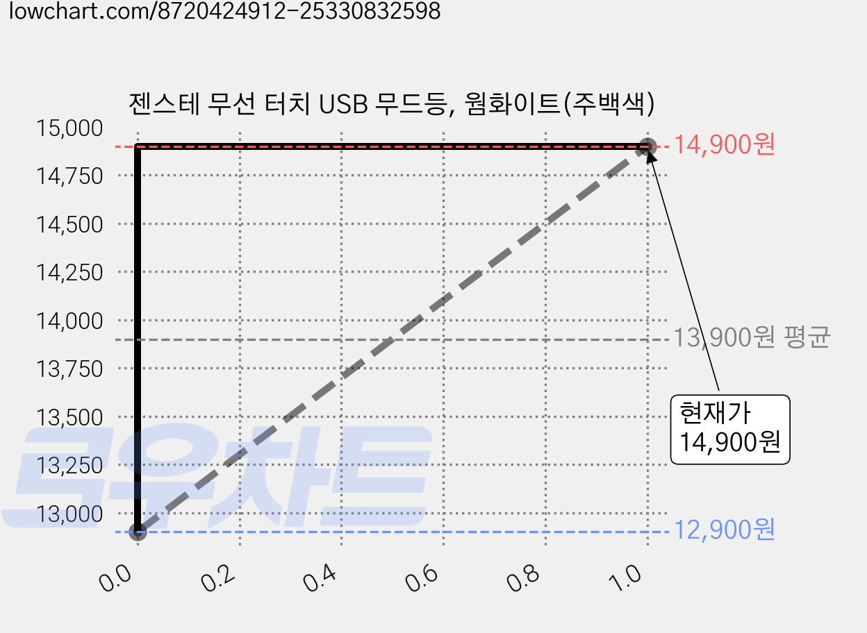 젠스테 무선 터치 USB 무드등, 웜화이트(주백색) 가격 변동 차트, 현재가 14,900원, 관측 최저가 12,900원