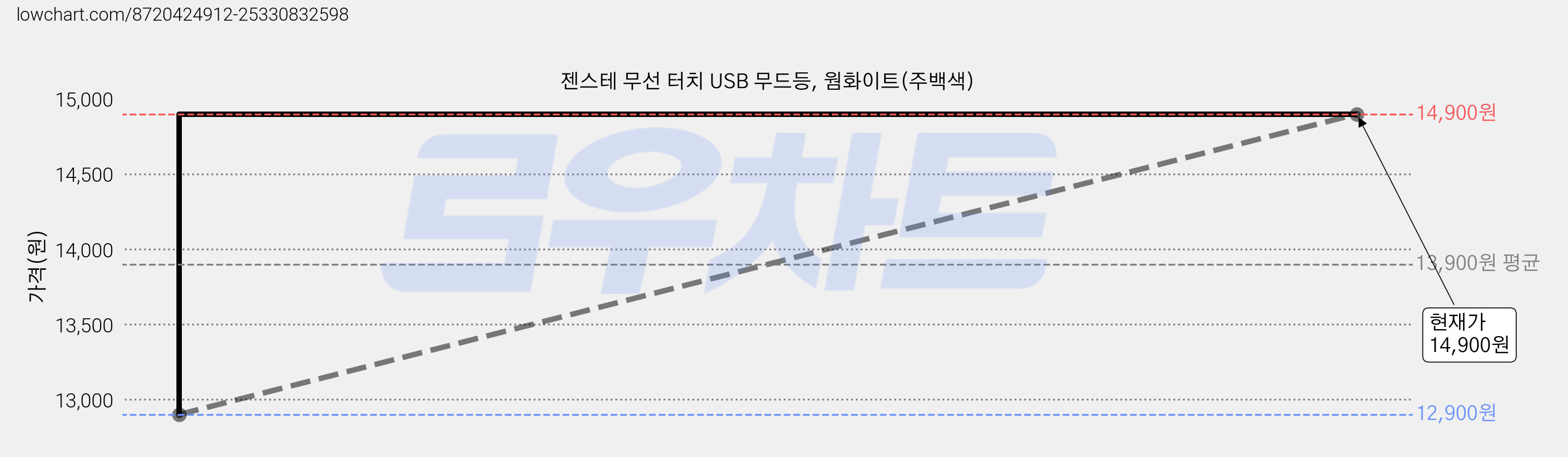 젠스테 무선 터치 USB 무드등, 웜화이트(주백색) 가격 변동 차트, 현재가 14,900원, 관측 최저가 12,900원