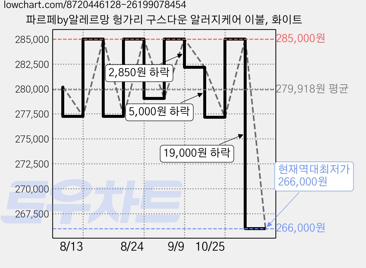 파르페by알레르망 헝가리 구스다운 알러지케어 이불, 화이트 가격 변동 차트, 현재가 266,000원, 역대최저가