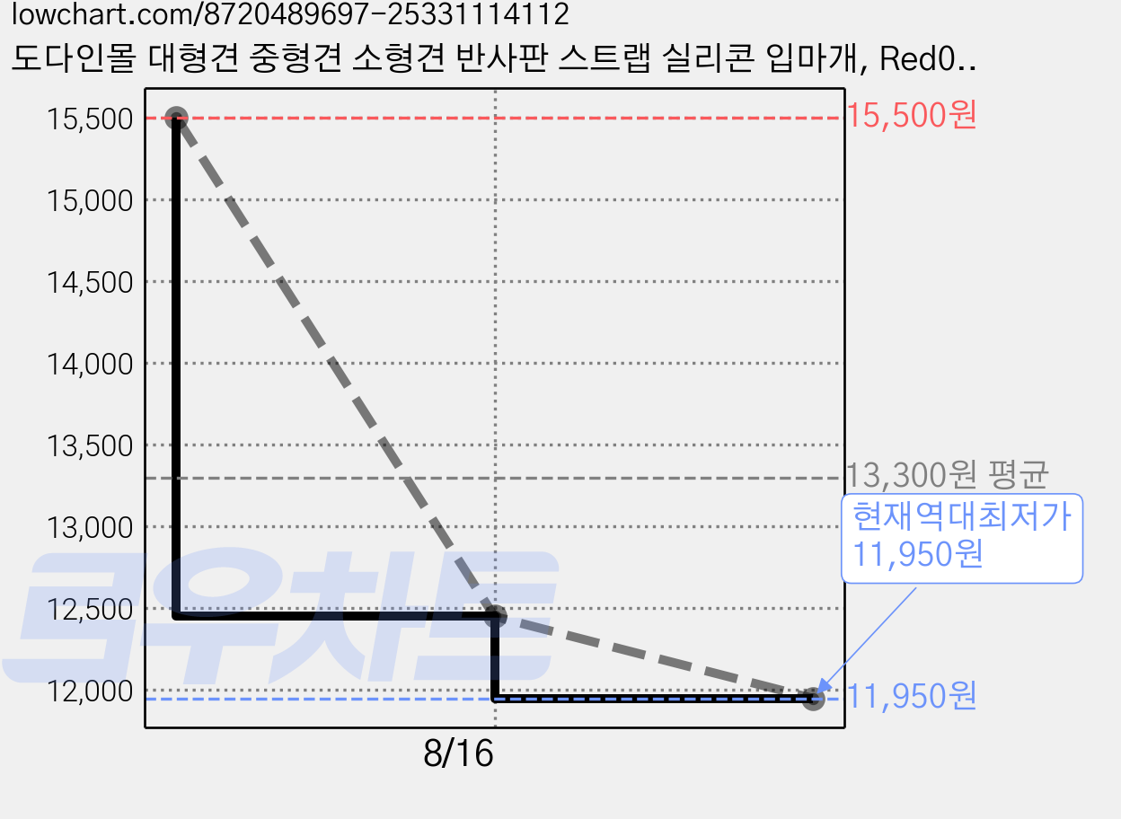 도다인몰 대형견 중형견 소형견 반사판 스트랩 실리콘 입마개, Red04, 1개 가격 변동 차트, 현재가 11,950원, 역대최저가