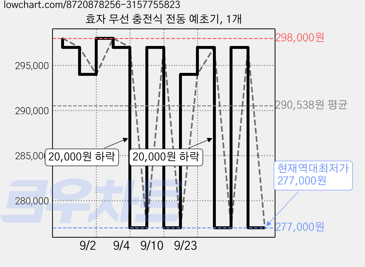 효자 무선 충전식 전동 예초기, 1개 가격 변동 차트, 현재가 277,000원, 역대최저가