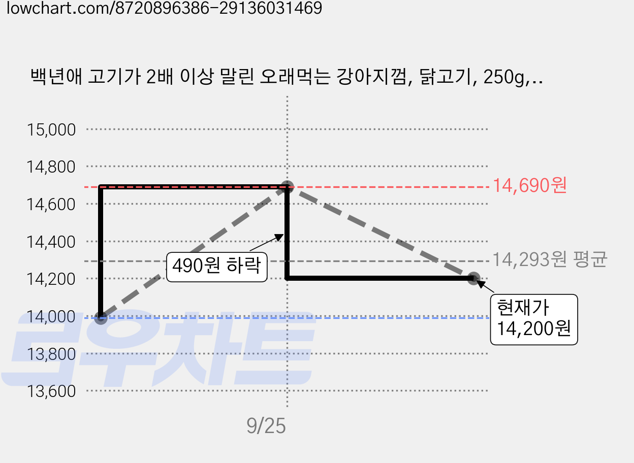 백년애 고기가 2배 이상 말린 오래먹는 강아지껌, 닭고기, 250g, 2개 가격 변동 차트, 현재가 14,200원, 관측 최저가 13,990원