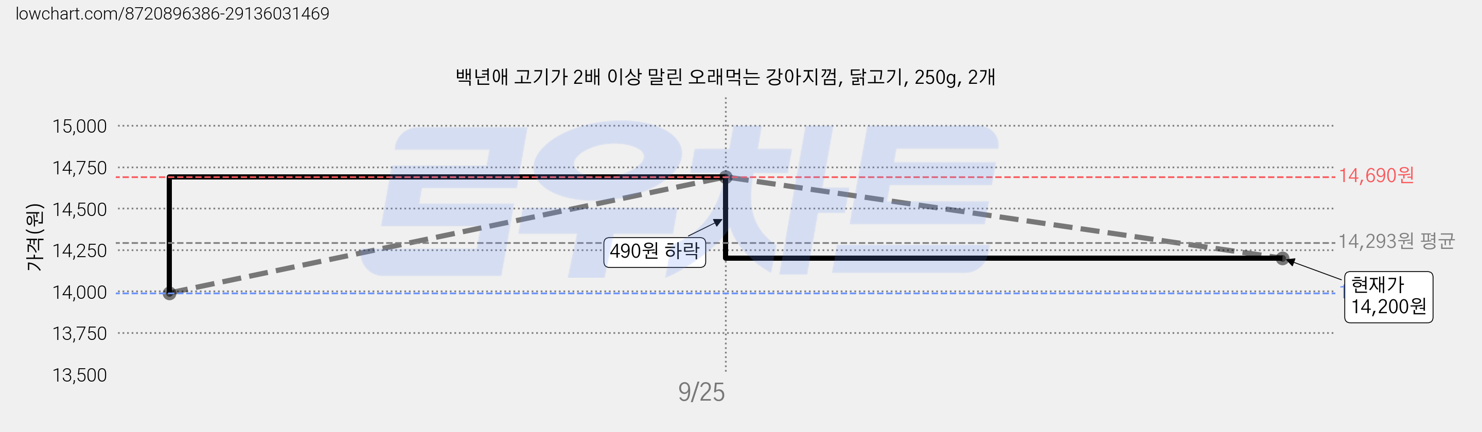 백년애 고기가 2배 이상 말린 오래먹는 강아지껌, 닭고기, 250g, 2개 가격 변동 차트, 현재가 14,200원, 관측 최저가 13,990원