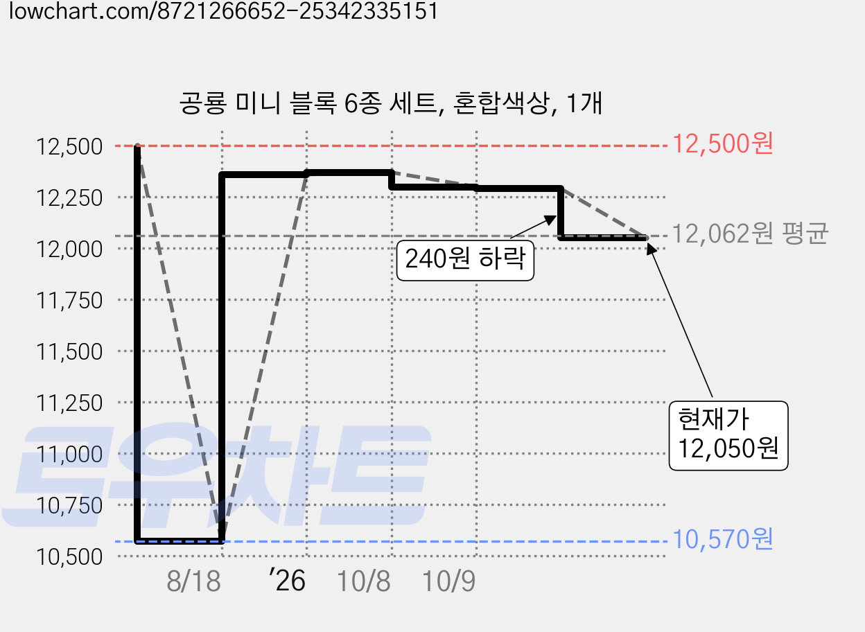 공룡 미니 블록 6종 세트, 혼합색상, 1개 가격 변동 차트, 현재가 12,050원, 관측 최저가 10,570원