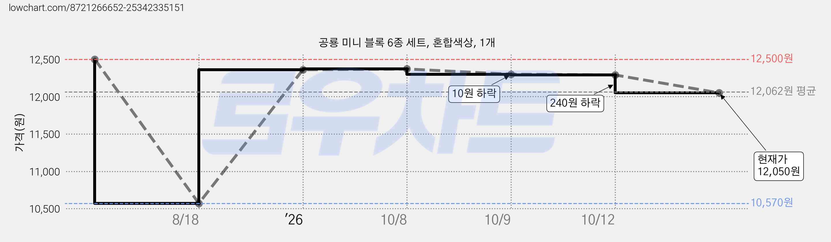 공룡 미니 블록 6종 세트, 혼합색상, 1개 가격 변동 차트, 현재가 12,050원, 관측 최저가 10,570원